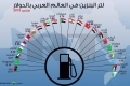 ما هو ترتيب الدول العربية من حيث غلاء أسعار لتر البنزين في الشهر الحالي؟