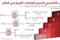 بالأرقام: العرب يغيبون باستثناء مصر والسعودية عن تصنيف أفضل الجامعات.. وإسرائيل بصدارة المنطقة