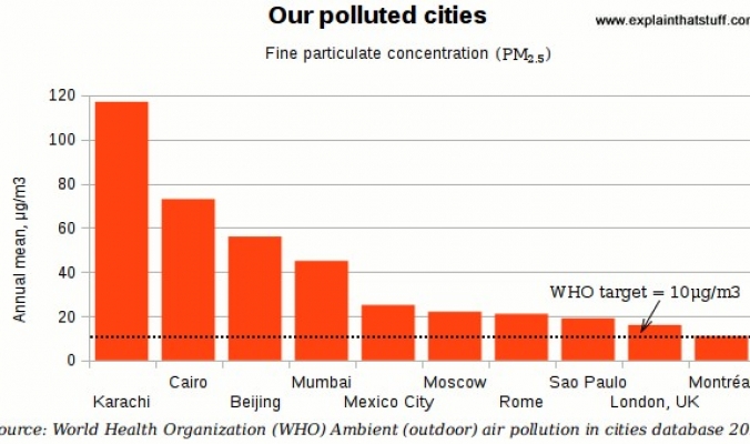 تقرير جديد لمنظمة الصحة العالمية يقول بأن تلوث الهواء يؤدي إلى وفاة 6.5 مليون شخص سنويا لكنه يُغَيَّبَ عوامل خطيرة للتلوث الهوائي