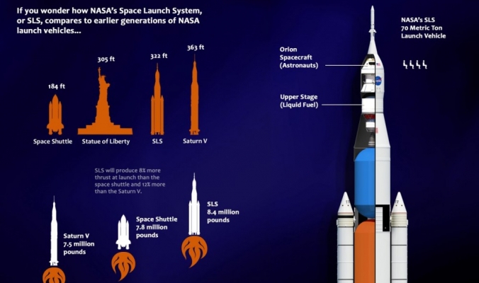 ناسا تجري تشغيلاً اختبارياً ناجحاً للمحرك الذي سيحمل أقوى صاروخ تم بناؤه على الإطلاق